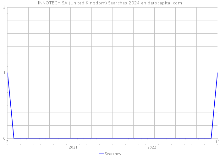 INNOTECH SA (United Kingdom) Searches 2024 