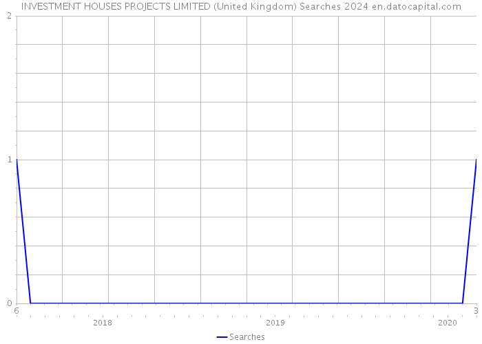 INVESTMENT HOUSES PROJECTS LIMITED (United Kingdom) Searches 2024 