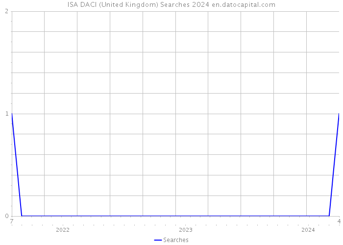 ISA DACI (United Kingdom) Searches 2024 