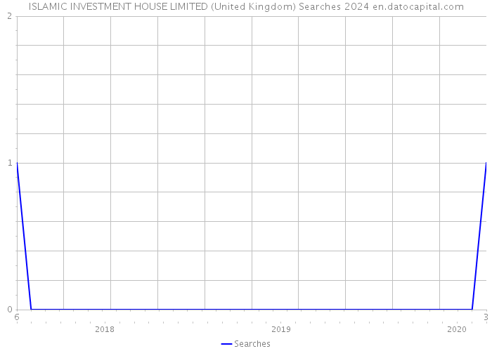 ISLAMIC INVESTMENT HOUSE LIMITED (United Kingdom) Searches 2024 
