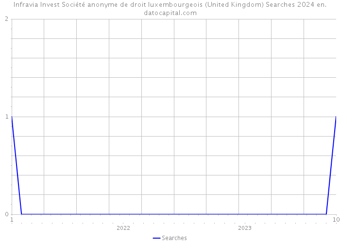 Infravia Invest Société anonyme de droit luxembourgeois (United Kingdom) Searches 2024 