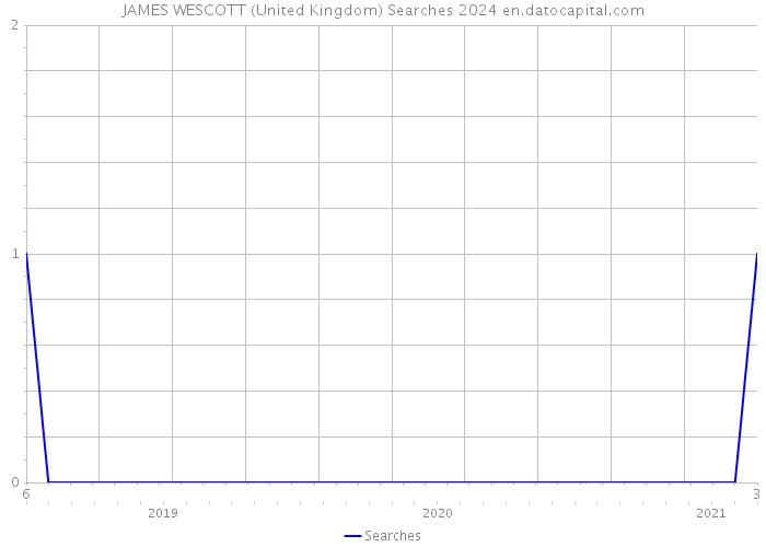 JAMES WESCOTT (United Kingdom) Searches 2024 