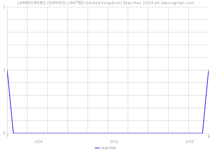LAMBOURNES (SOPHOS) LIMITED (United Kingdom) Searches 2024 
