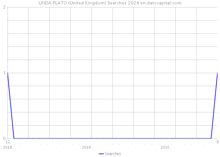 LINDA PLATO (United Kingdom) Searches 2024 