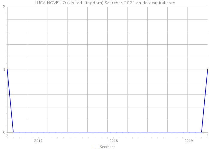 LUCA NOVELLO (United Kingdom) Searches 2024 