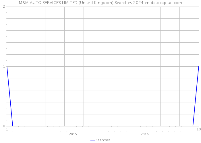 M&M AUTO SERVICES LIMITED (United Kingdom) Searches 2024 