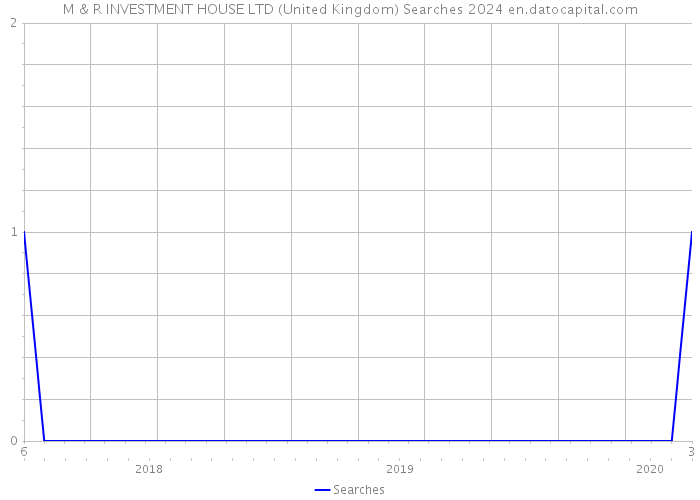 M & R INVESTMENT HOUSE LTD (United Kingdom) Searches 2024 