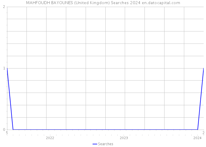 MAHFOUDH BAYOUNES (United Kingdom) Searches 2024 