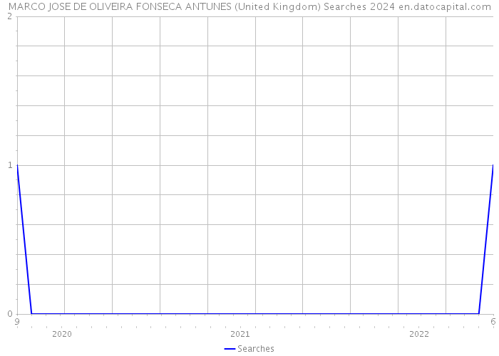 MARCO JOSE DE OLIVEIRA FONSECA ANTUNES (United Kingdom) Searches 2024 