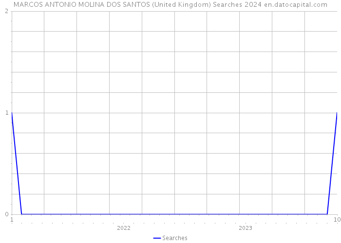 MARCOS ANTONIO MOLINA DOS SANTOS (United Kingdom) Searches 2024 