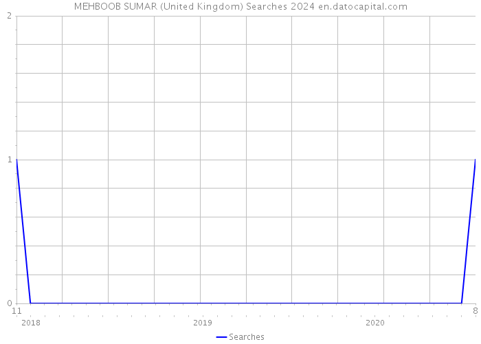 MEHBOOB SUMAR (United Kingdom) Searches 2024 