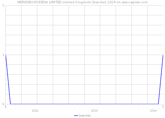 MERIDIEN MODENA LIMITED (United Kingdom) Searches 2024 