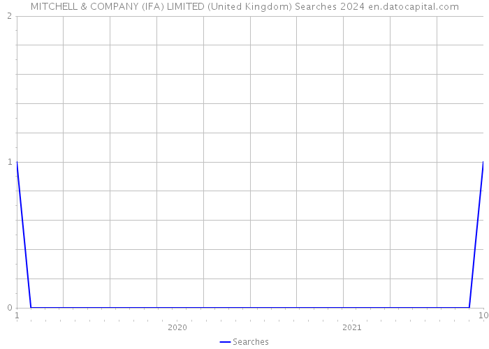 MITCHELL & COMPANY (IFA) LIMITED (United Kingdom) Searches 2024 