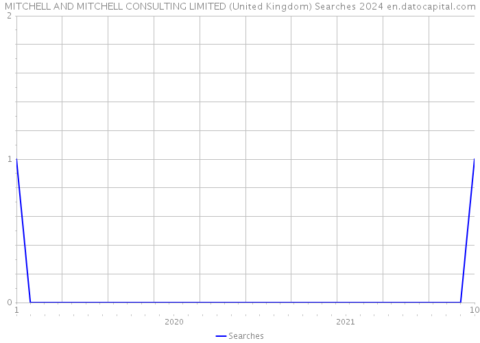 MITCHELL AND MITCHELL CONSULTING LIMITED (United Kingdom) Searches 2024 
