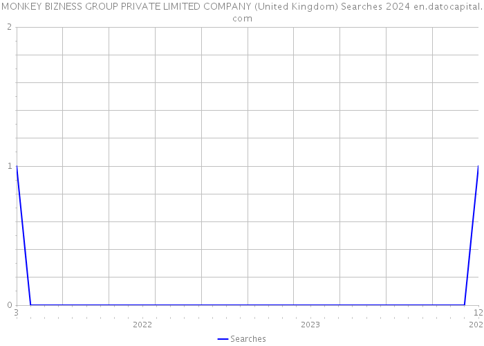 MONKEY BIZNESS GROUP PRIVATE LIMITED COMPANY (United Kingdom) Searches 2024 