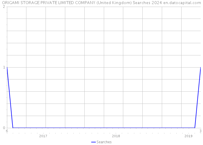 ORIGAMI STORAGE PRIVATE LIMITED COMPANY (United Kingdom) Searches 2024 