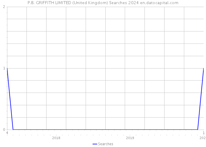 P.B. GRIFFITH LIMITED (United Kingdom) Searches 2024 