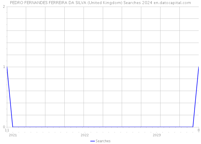 PEDRO FERNANDES FERREIRA DA SILVA (United Kingdom) Searches 2024 