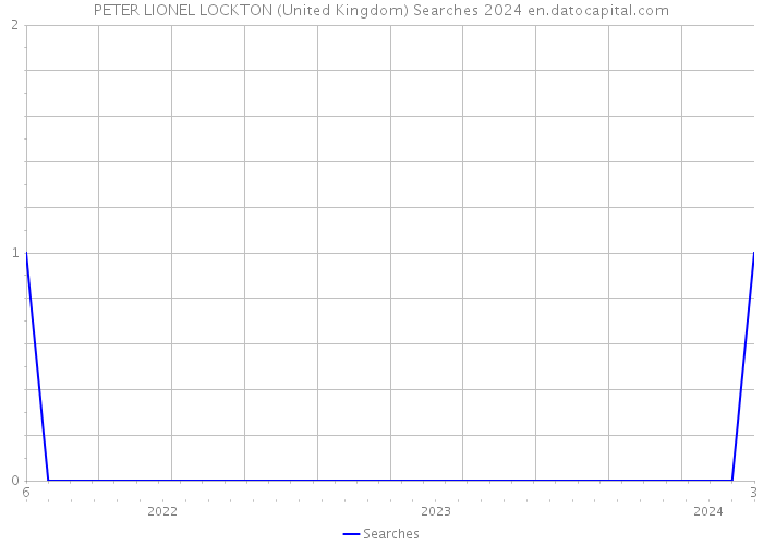 PETER LIONEL LOCKTON (United Kingdom) Searches 2024 