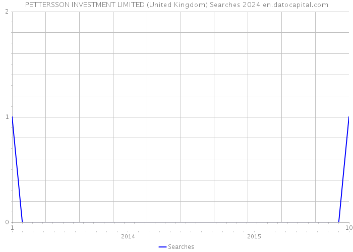 PETTERSSON INVESTMENT LIMITED (United Kingdom) Searches 2024 