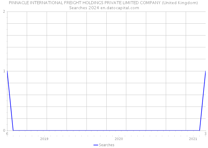 PINNACLE INTERNATIONAL FREIGHT HOLDINGS PRIVATE LIMITED COMPANY (United Kingdom) Searches 2024 