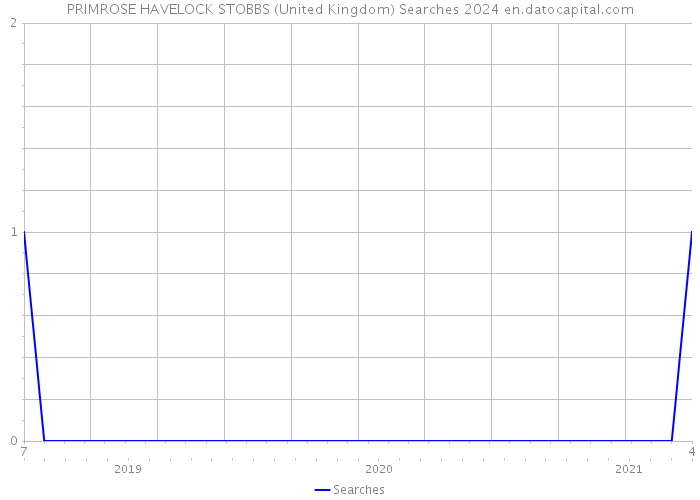 PRIMROSE HAVELOCK STOBBS (United Kingdom) Searches 2024 