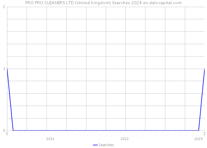 PRO PRO CLEANERS LTD (United Kingdom) Searches 2024 
