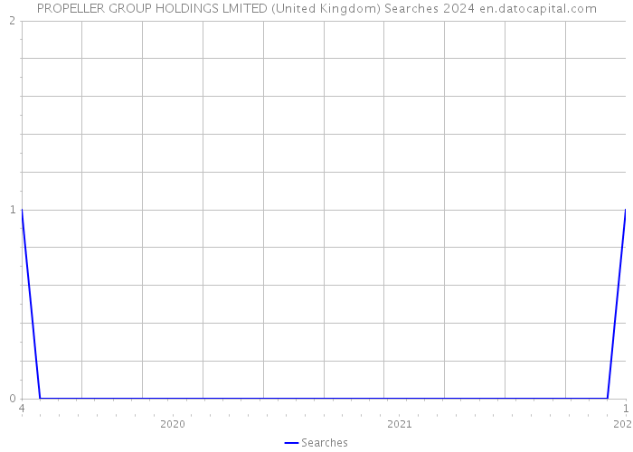 PROPELLER GROUP HOLDINGS LMITED (United Kingdom) Searches 2024 