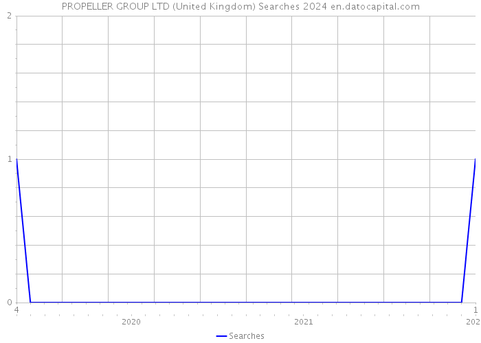 PROPELLER GROUP LTD (United Kingdom) Searches 2024 