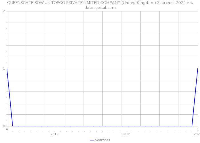 QUEENSGATE BOW UK TOPCO PRIVATE LIMITED COMPANY (United Kingdom) Searches 2024 