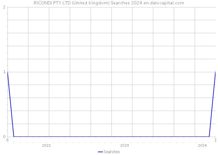 RICONDI PTY LTD (United Kingdom) Searches 2024 