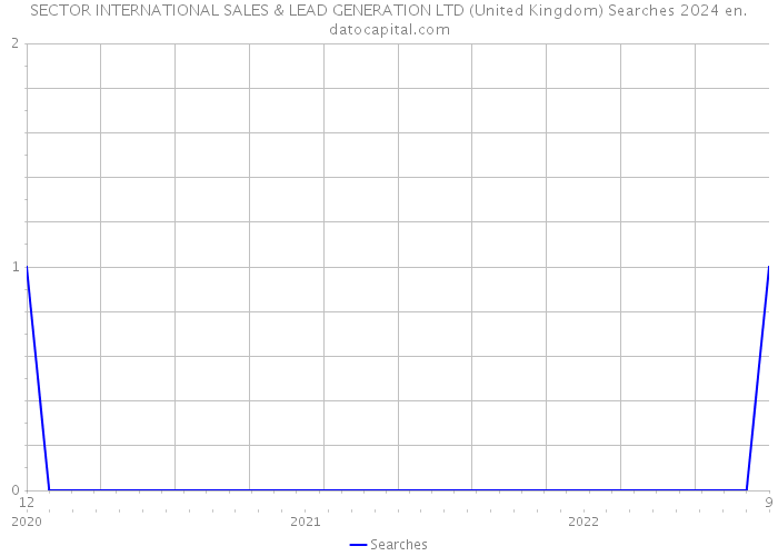 SECTOR INTERNATIONAL SALES & LEAD GENERATION LTD (United Kingdom) Searches 2024 