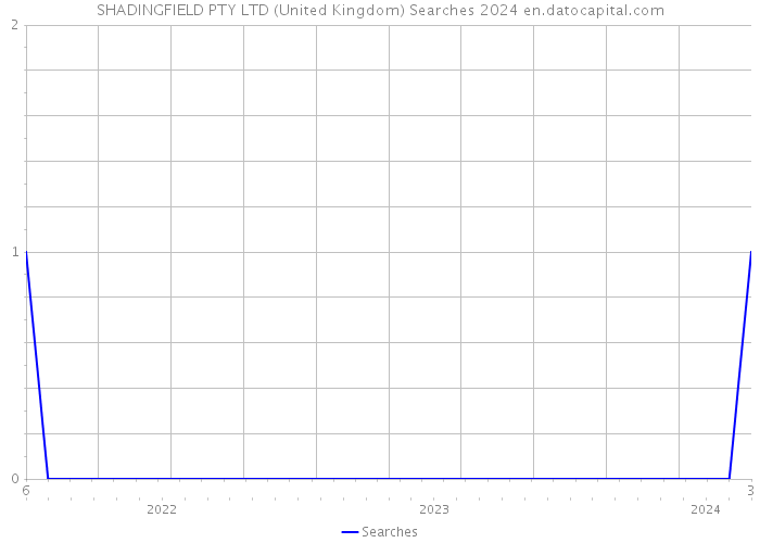 SHADINGFIELD PTY LTD (United Kingdom) Searches 2024 