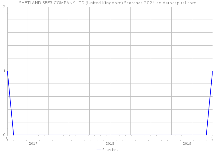 SHETLAND BEER COMPANY LTD (United Kingdom) Searches 2024 