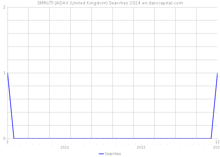 SMRUTI JADAV (United Kingdom) Searches 2024 