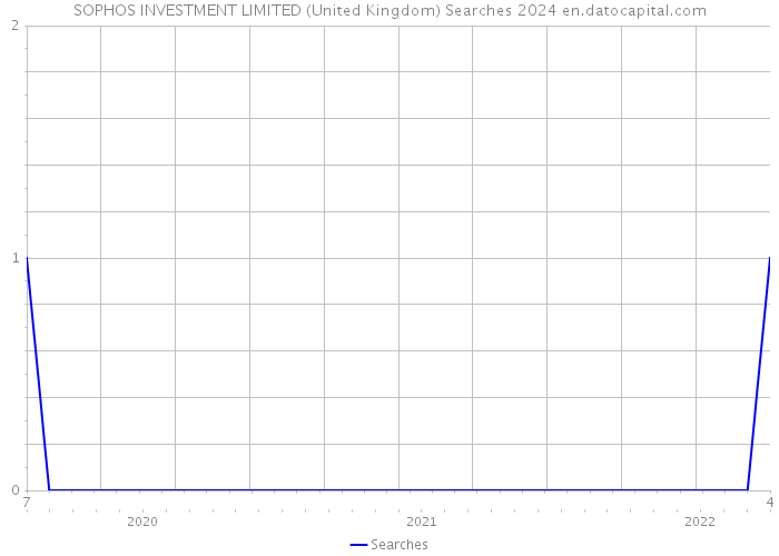 SOPHOS INVESTMENT LIMITED (United Kingdom) Searches 2024 