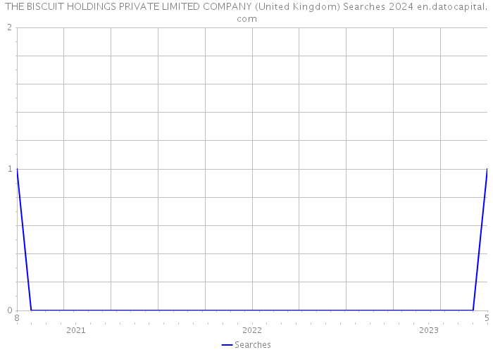 THE BISCUIT HOLDINGS PRIVATE LIMITED COMPANY (United Kingdom) Searches 2024 