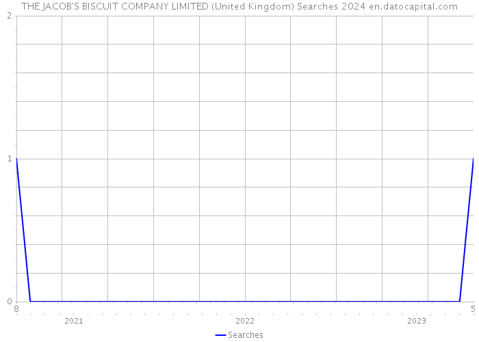 THE JACOB'S BISCUIT COMPANY LIMITED (United Kingdom) Searches 2024 