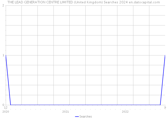 THE LEAD GENERATION CENTRE LIMITED (United Kingdom) Searches 2024 