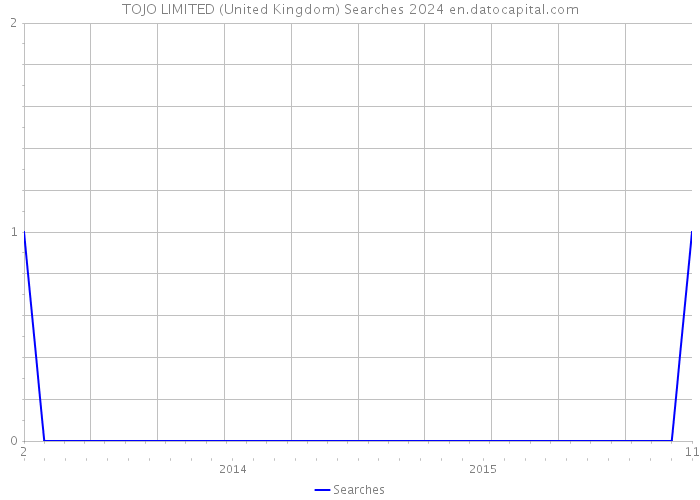 TOJO LIMITED (United Kingdom) Searches 2024 
