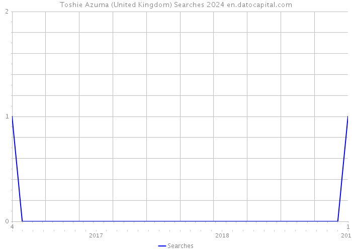 Toshie Azuma (United Kingdom) Searches 2024 