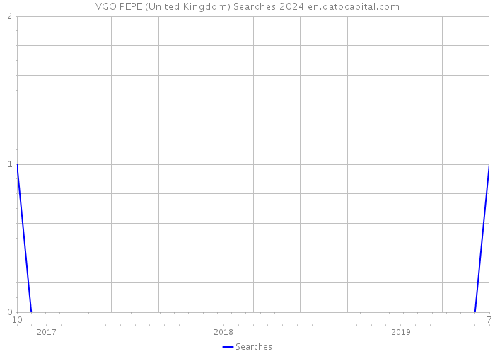 VGO PEPE (United Kingdom) Searches 2024 