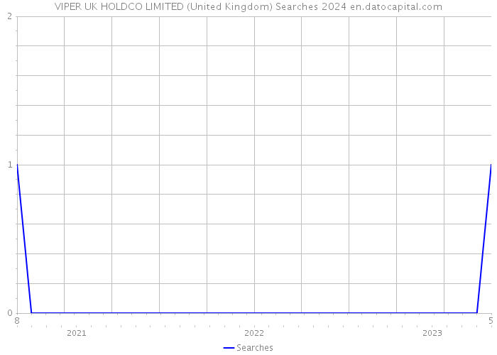 VIPER UK HOLDCO LIMITED (United Kingdom) Searches 2024 