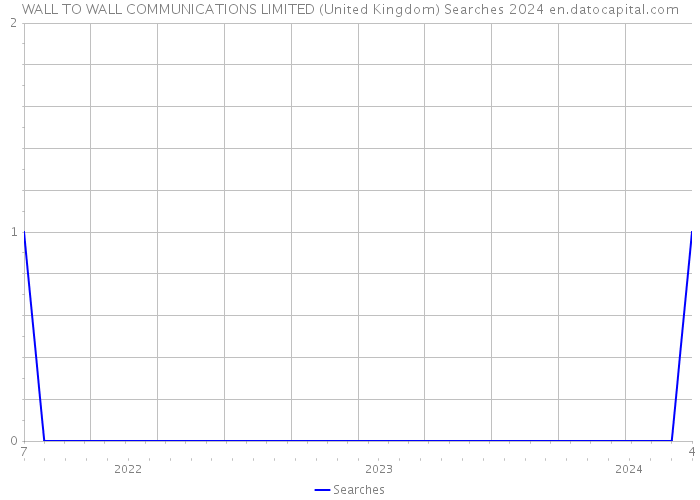 WALL TO WALL COMMUNICATIONS LIMITED (United Kingdom) Searches 2024 