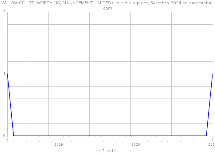 WILLOW COURT (WORTHING) MANAGEMENT LIMITED (United Kingdom) Searches 2024 