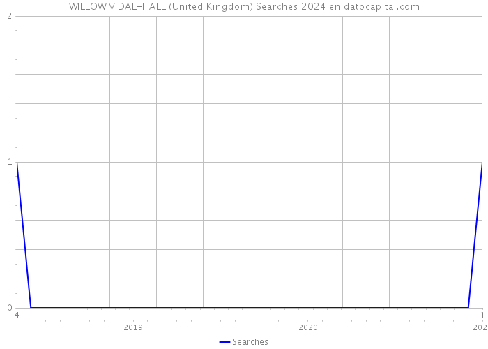 WILLOW VIDAL-HALL (United Kingdom) Searches 2024 