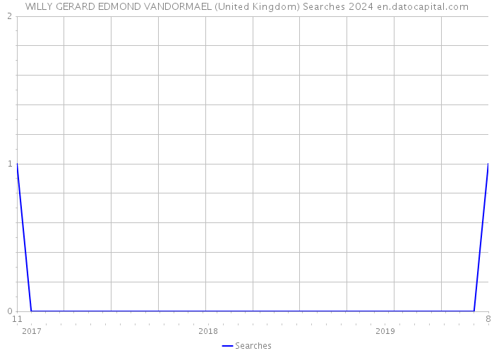 WILLY GERARD EDMOND VANDORMAEL (United Kingdom) Searches 2024 