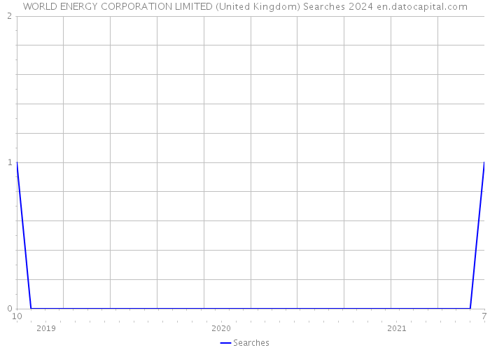WORLD ENERGY CORPORATION LIMITED (United Kingdom) Searches 2024 