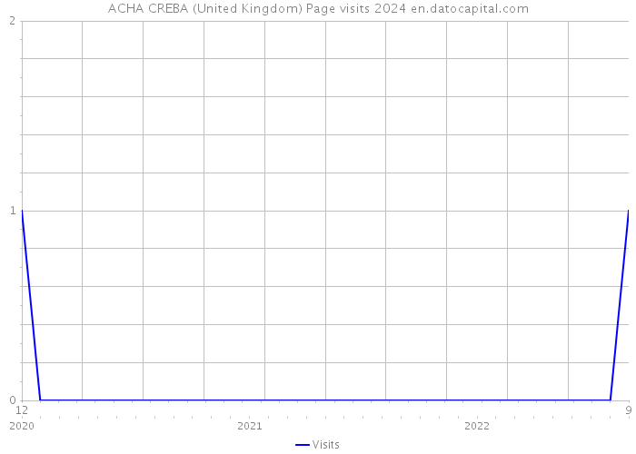 ACHA CREBA (United Kingdom) Page visits 2024 