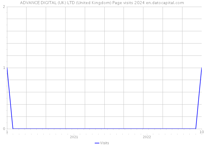 ADVANCE DIGITAL (UK) LTD (United Kingdom) Page visits 2024 